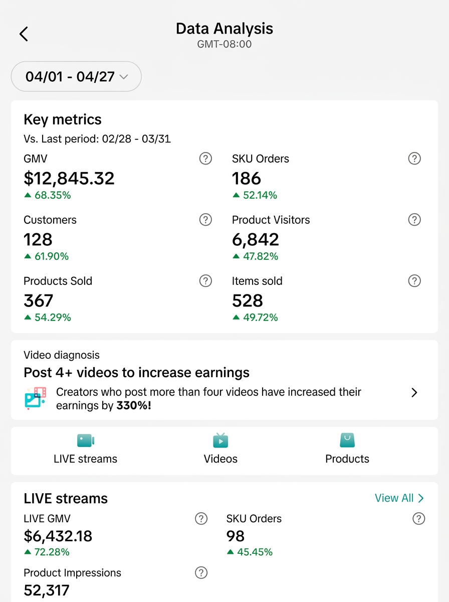 Data analysis dashboard showing $12,845 GMV and 186 SKU orders